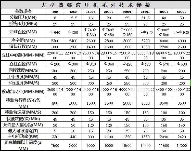 熱鐓成型液壓機(jī)技術(shù)參數(shù)